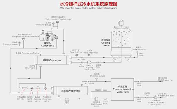 水冷螺杆式冷水机系统循环水原理图 水冷螺杆式冷水机系统循环水原理图