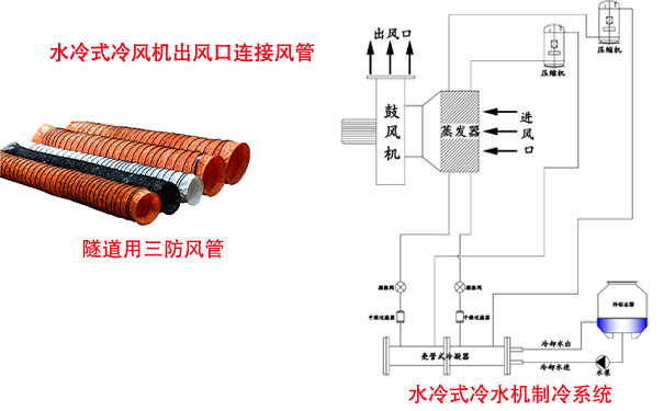 水冷式冷风机制冷系统与隧道风管连接示意图