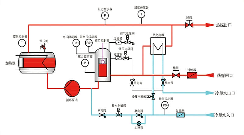 水温机和注塑机之间的高温循环水如何循环工作？